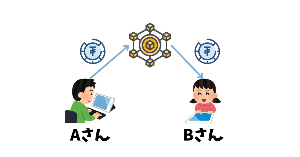 「スマートコントラクトの具体例」のイメージ図