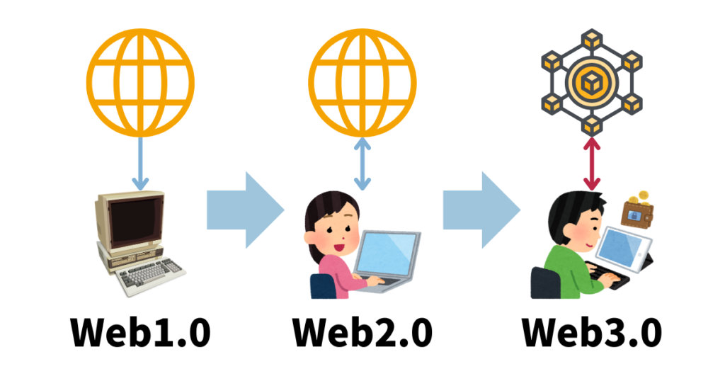 「Web1.0からWeb3.0へ」のイメージ図